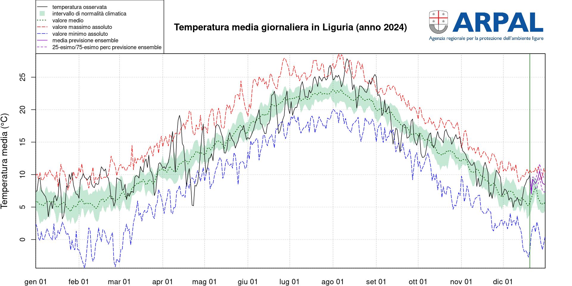 Temp media liguria 2024 Arpal