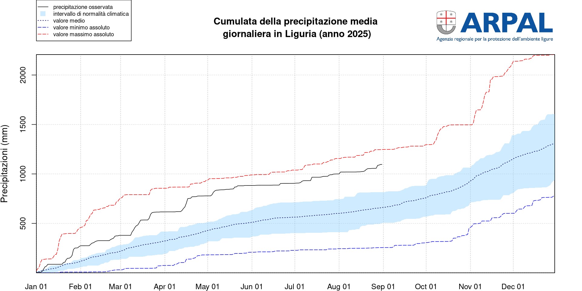 Andamento precipitazione mediate sui dati provenienti dall’OMIRL  (su 170 centraline pluviometriche  Arpal)