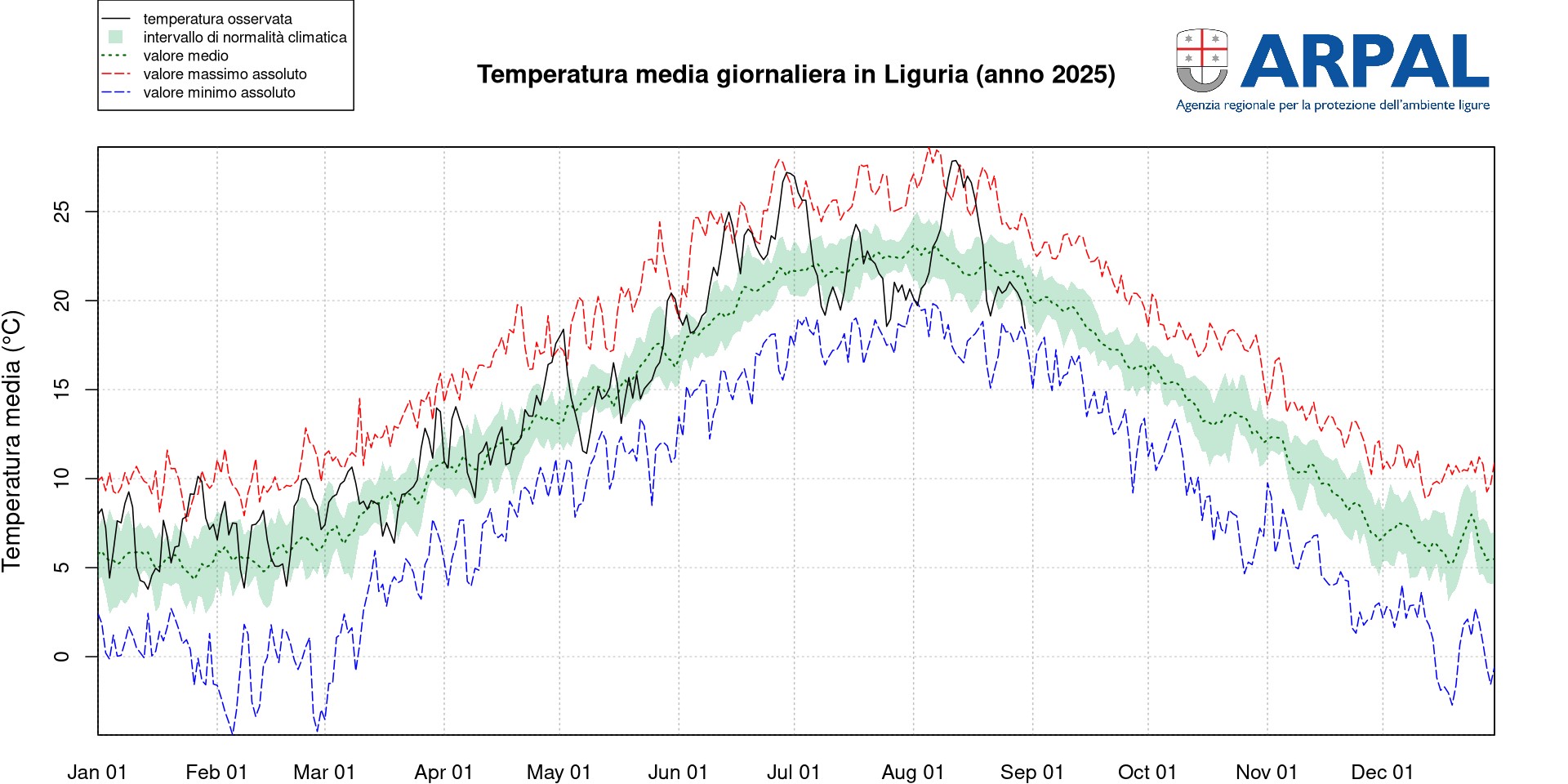 andamento temp
