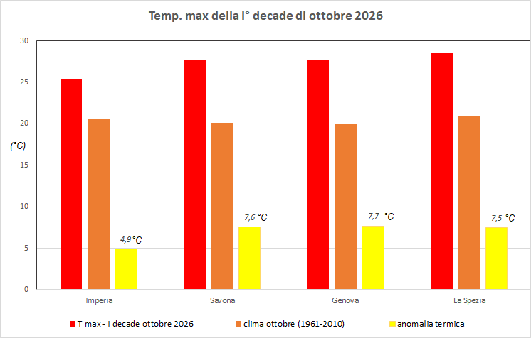 Tmax I decade Ottobre