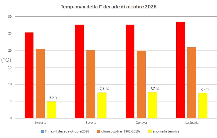 Tmax Idecade ottobre
