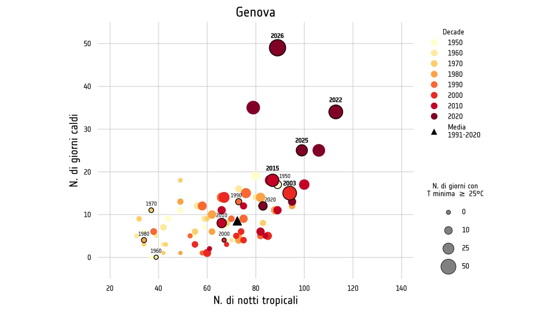 Estate 2026, a Genova quasi 90 notti tro...