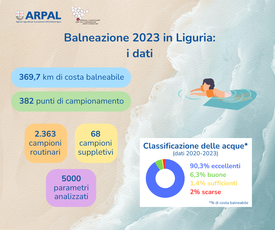 Balneazione 2023 in Liguria i dati 2