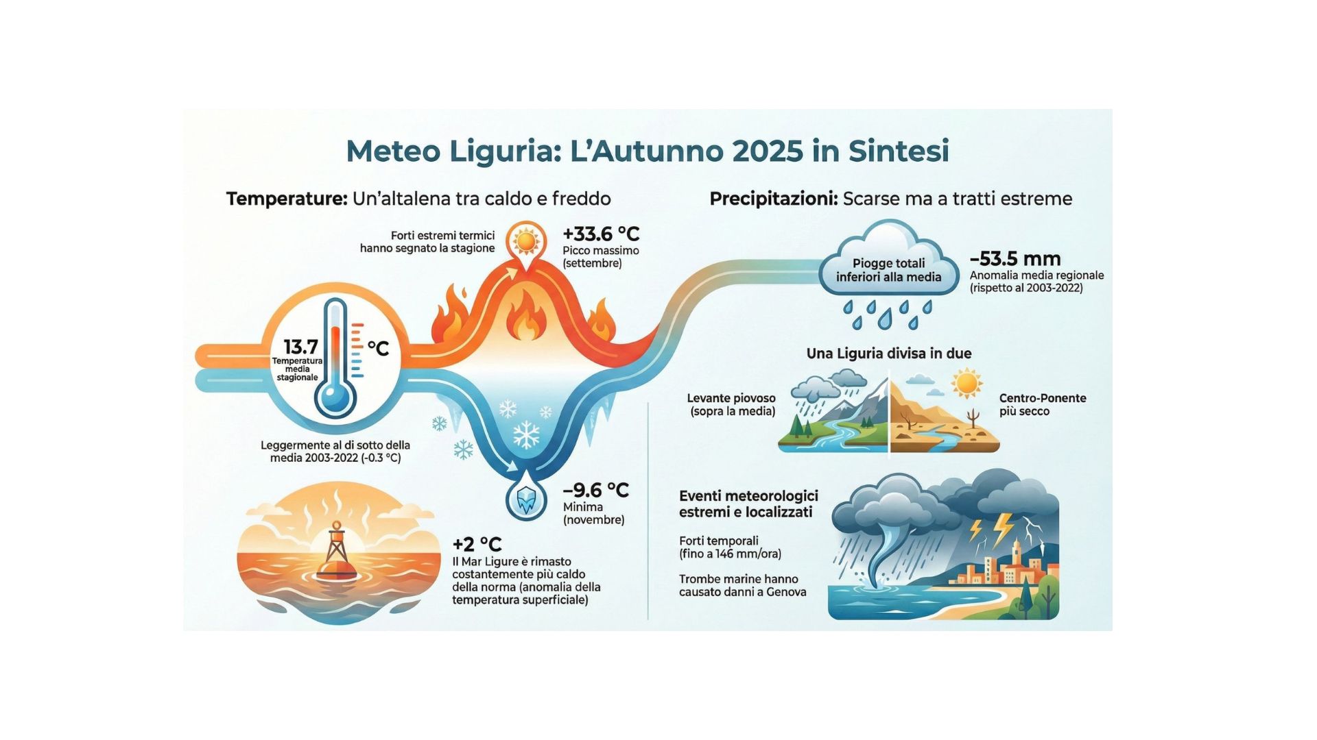 Autunno 2025 in Liguria: più fresco e pi...