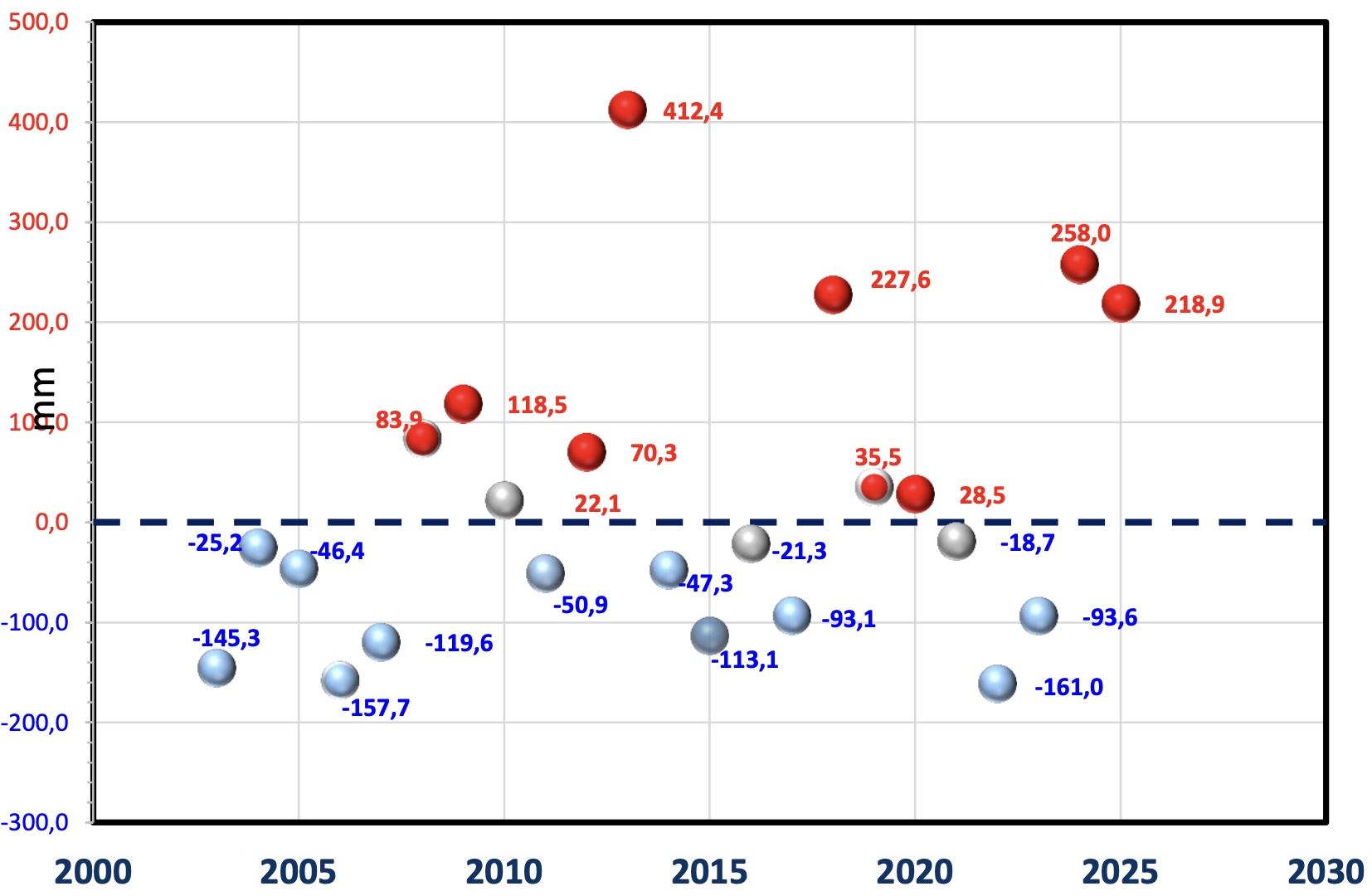 Anomalia pluviometrica primaverile in Liguria dal 2003 al 2025
