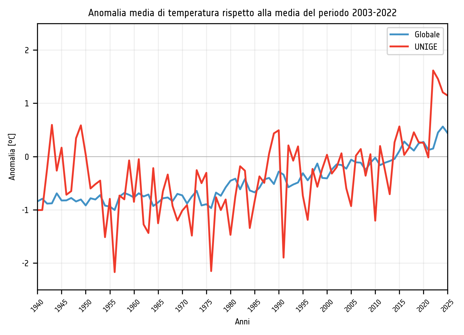 Grafico 1