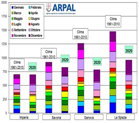 Consultazione dati meteo idrologici