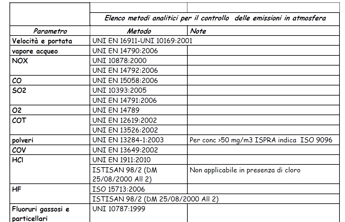 elenco metodi