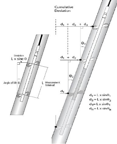 Figura 5: Principio di misura