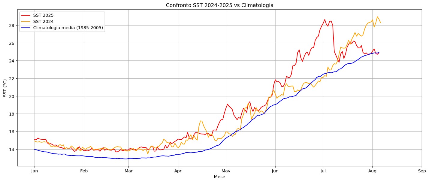 confronto SST 2024 2025 vs climatologia
