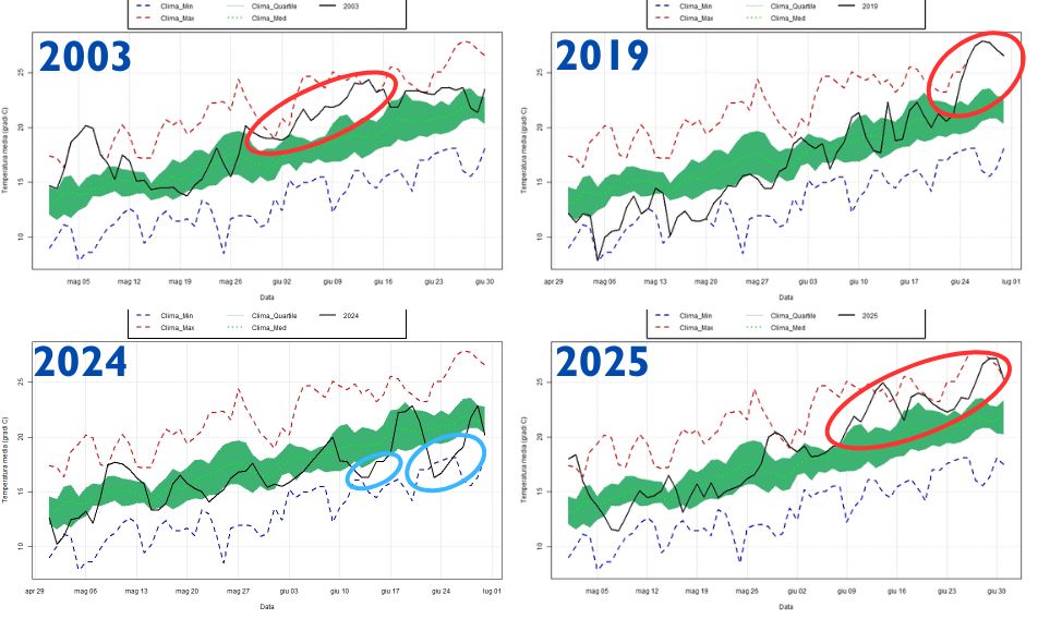 Grafico confronto giornate oltre 28 gradi tra 2003 e 2025