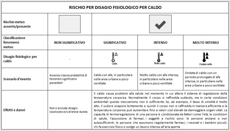 Tabella per Disagio Fisiologico da Caldo