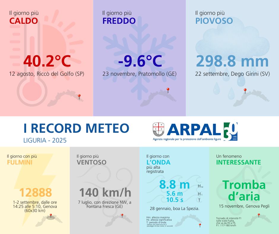 Il meteo nel 2025: record e tendenze