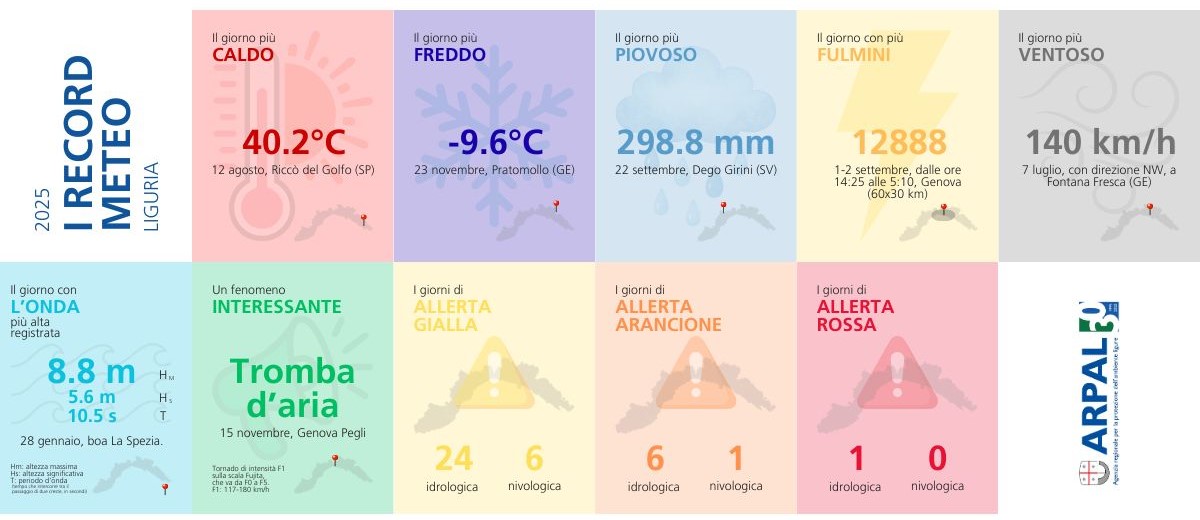 tutti i record meteo arpal 2025