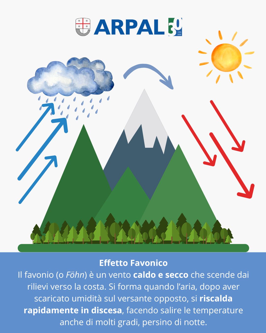 Descrizione dell'effetto favonico
