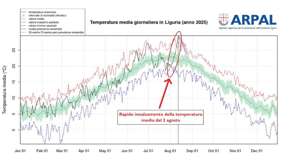 rapido innalzamento temperatura media liguria