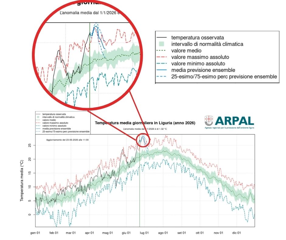 Ondata Calore