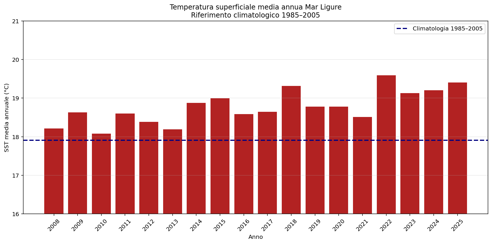 T sup mare Liguria 2025