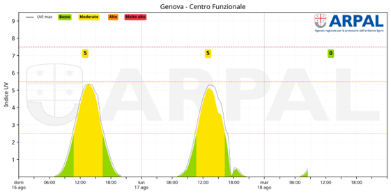 Grafico UVI per la stazione del centro meteo funzionale di Genova 16-18 agosto