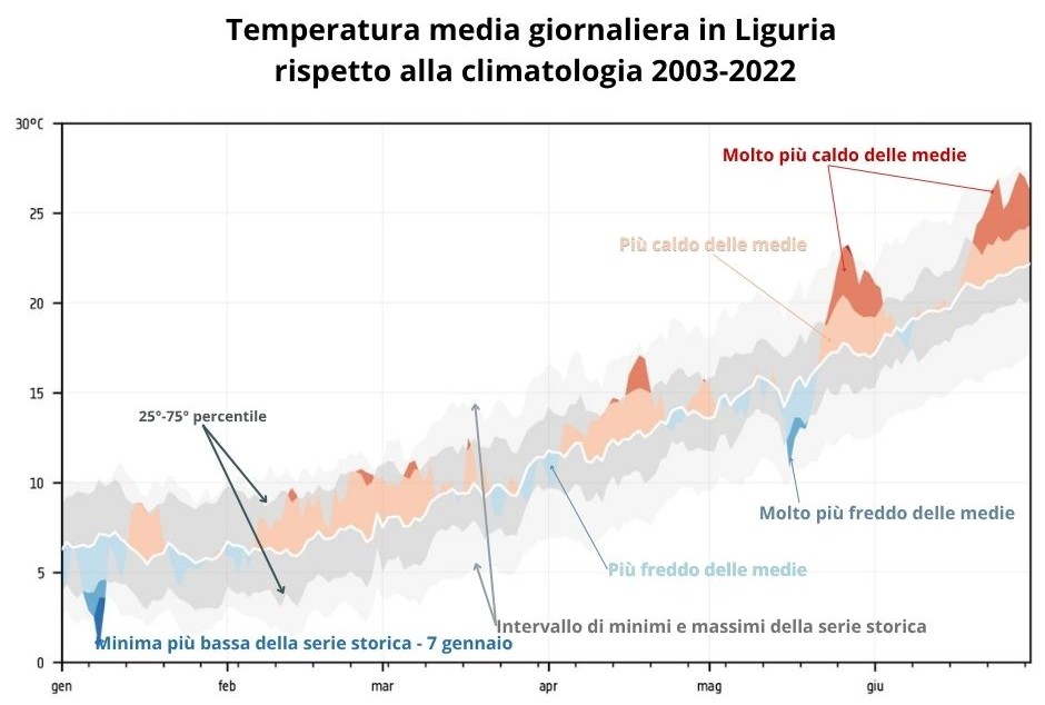 temperatura media liguria 2026