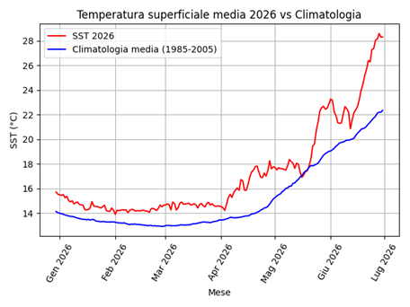 temperatura superficiale mare 2026
