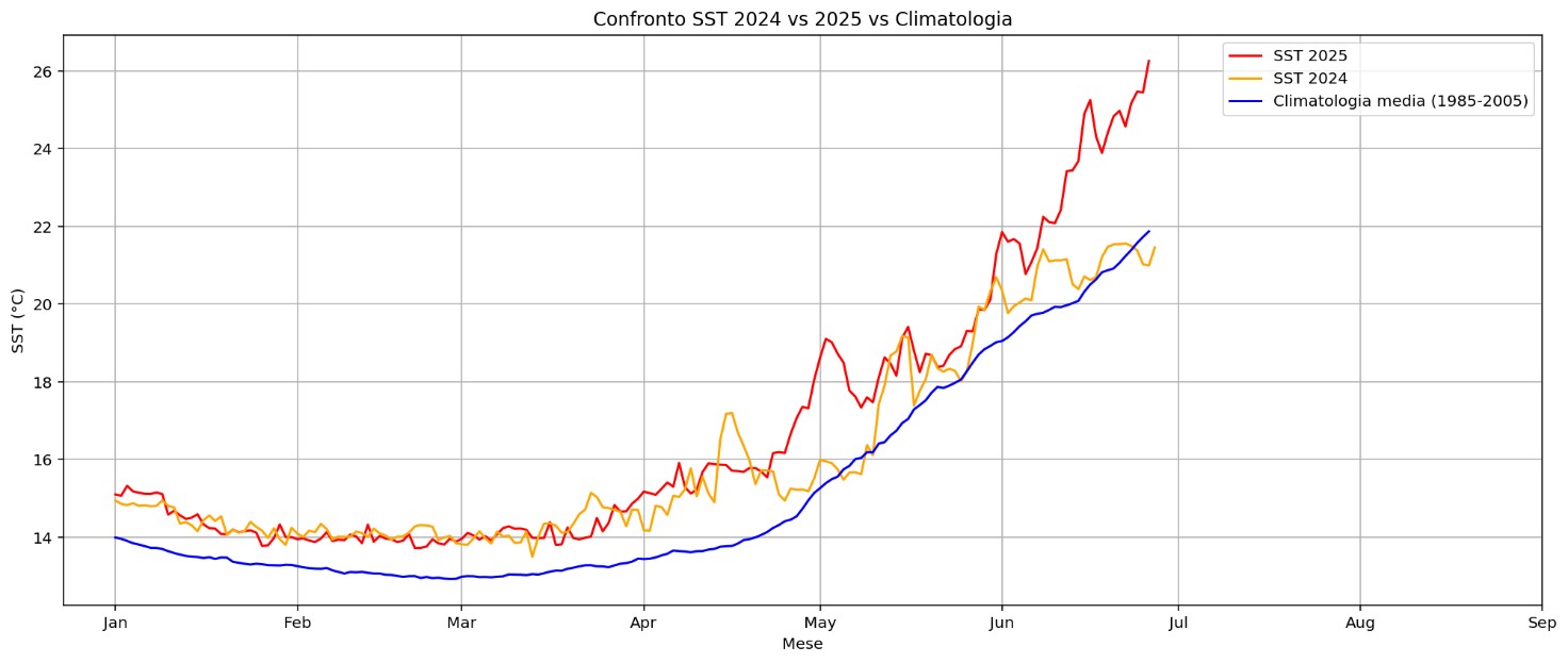 SST confronto climatico