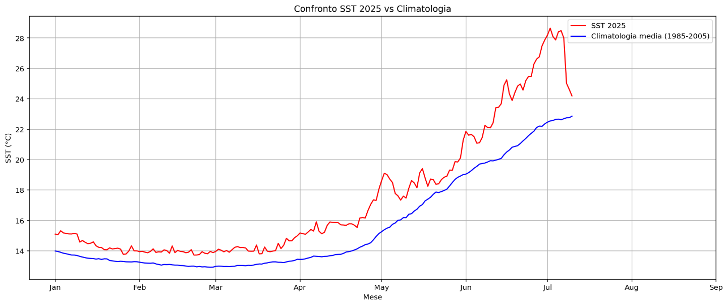 graf mare temperature